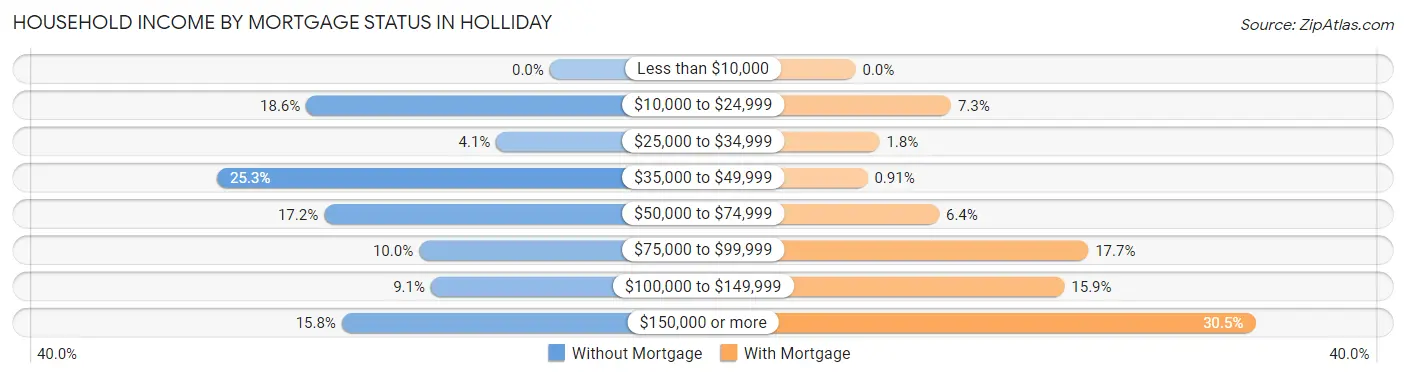 Household Income by Mortgage Status in Holliday