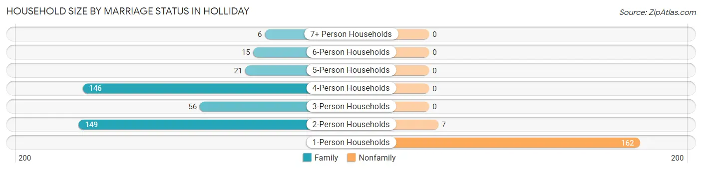 Household Size by Marriage Status in Holliday