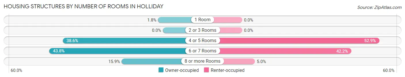 Housing Structures by Number of Rooms in Holliday