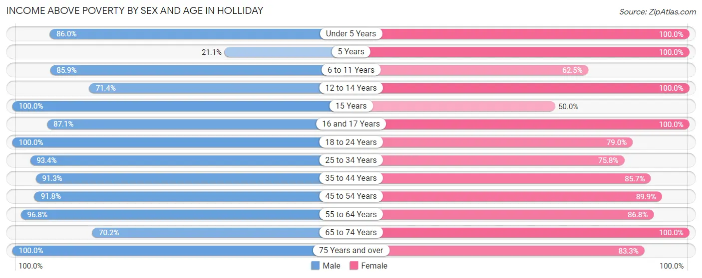 Income Above Poverty by Sex and Age in Holliday