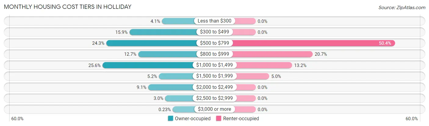 Monthly Housing Cost Tiers in Holliday