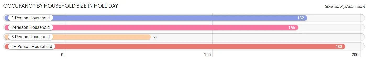 Occupancy by Household Size in Holliday