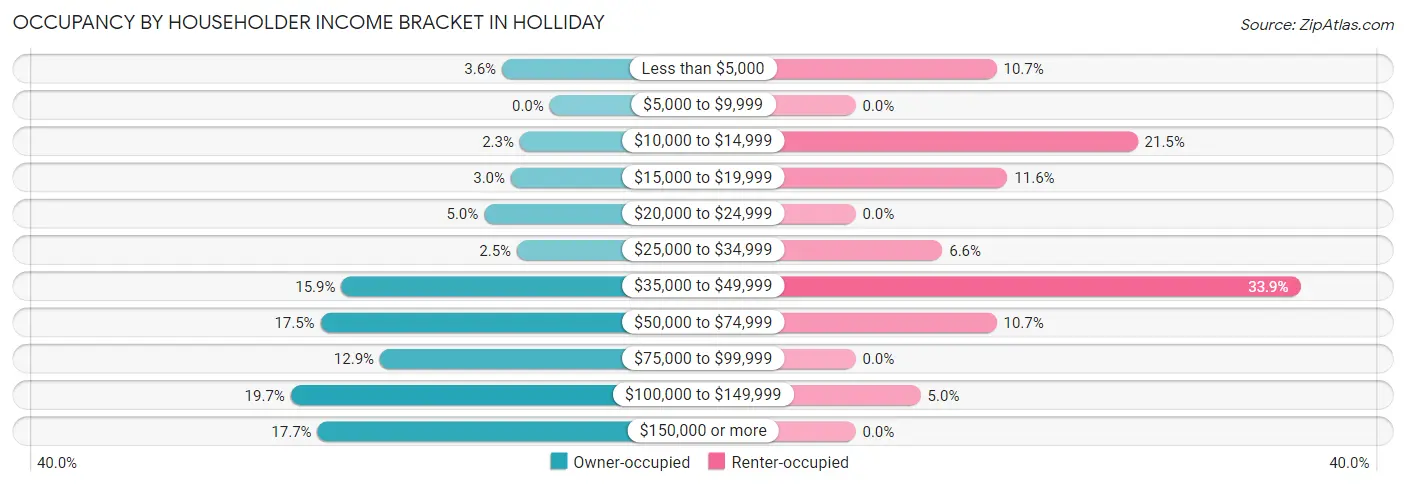 Occupancy by Householder Income Bracket in Holliday
