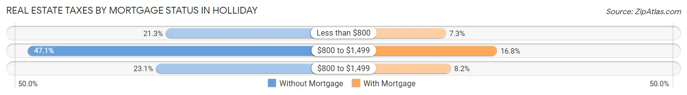 Real Estate Taxes by Mortgage Status in Holliday