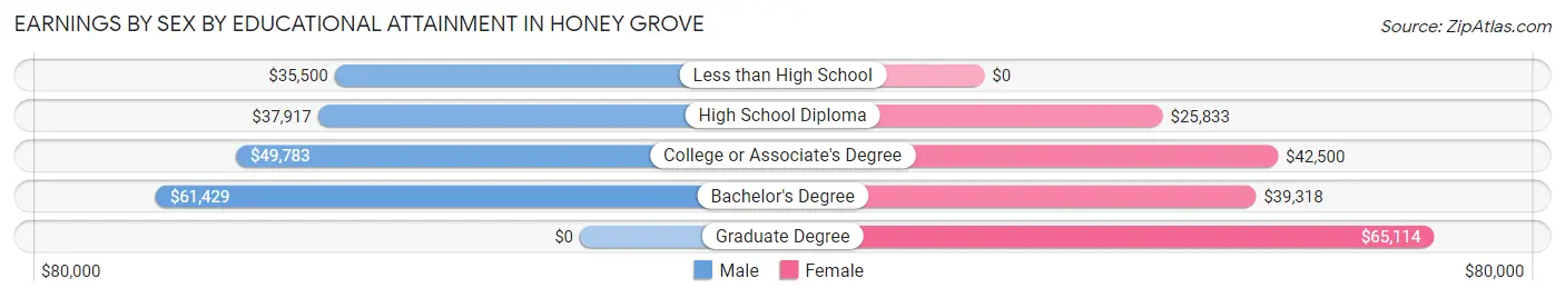 Earnings by Sex by Educational Attainment in Honey Grove