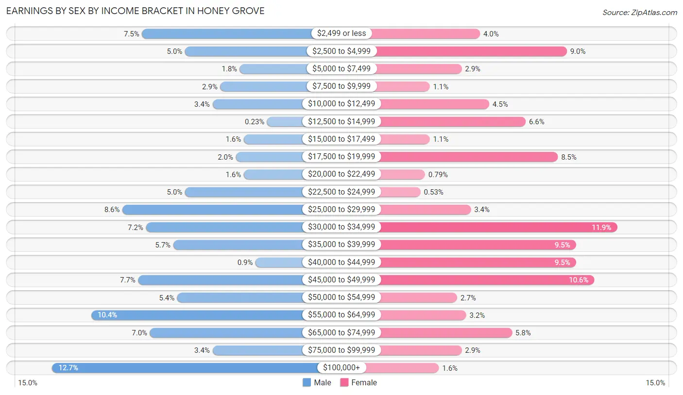 Earnings by Sex by Income Bracket in Honey Grove