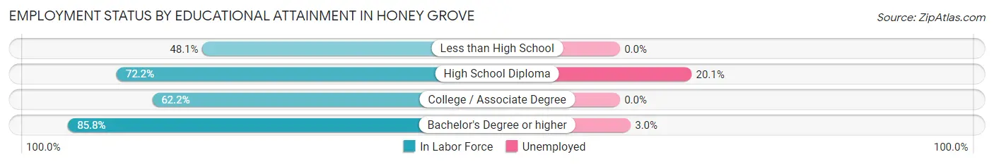 Employment Status by Educational Attainment in Honey Grove