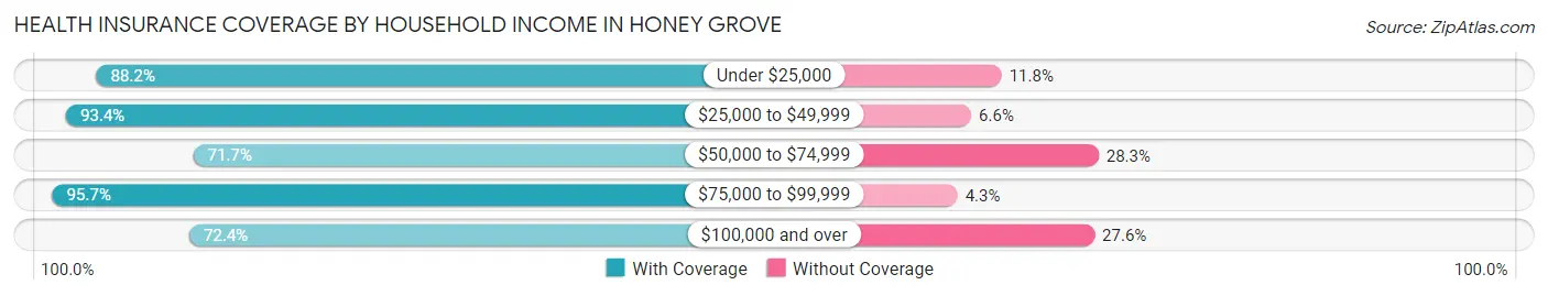 Health Insurance Coverage by Household Income in Honey Grove