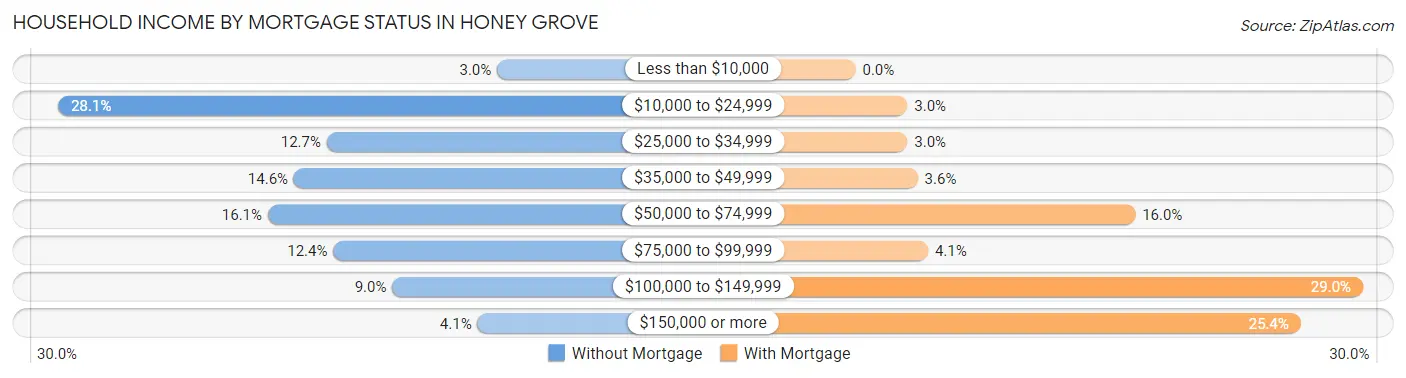 Household Income by Mortgage Status in Honey Grove