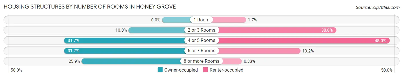 Housing Structures by Number of Rooms in Honey Grove