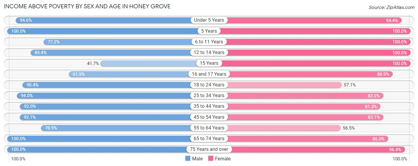 Income Above Poverty by Sex and Age in Honey Grove