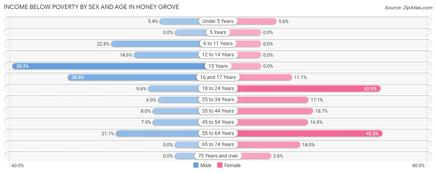 Income Below Poverty by Sex and Age in Honey Grove