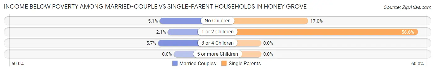 Income Below Poverty Among Married-Couple vs Single-Parent Households in Honey Grove