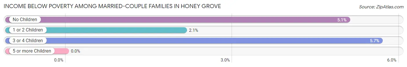 Income Below Poverty Among Married-Couple Families in Honey Grove