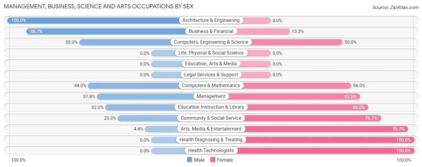 Management, Business, Science and Arts Occupations by Sex in Honey Grove