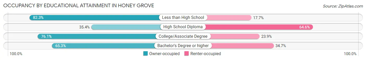 Occupancy by Educational Attainment in Honey Grove