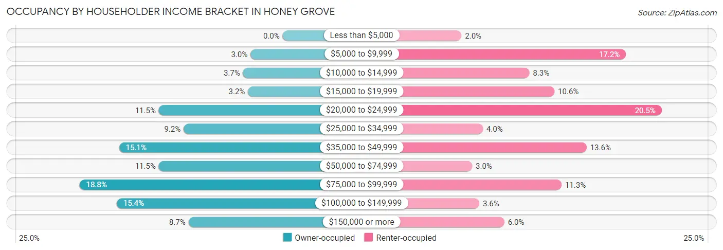 Occupancy by Householder Income Bracket in Honey Grove