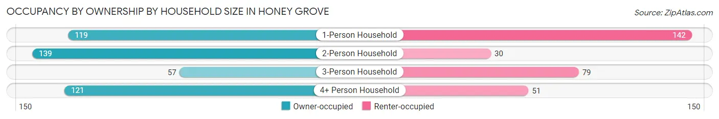 Occupancy by Ownership by Household Size in Honey Grove