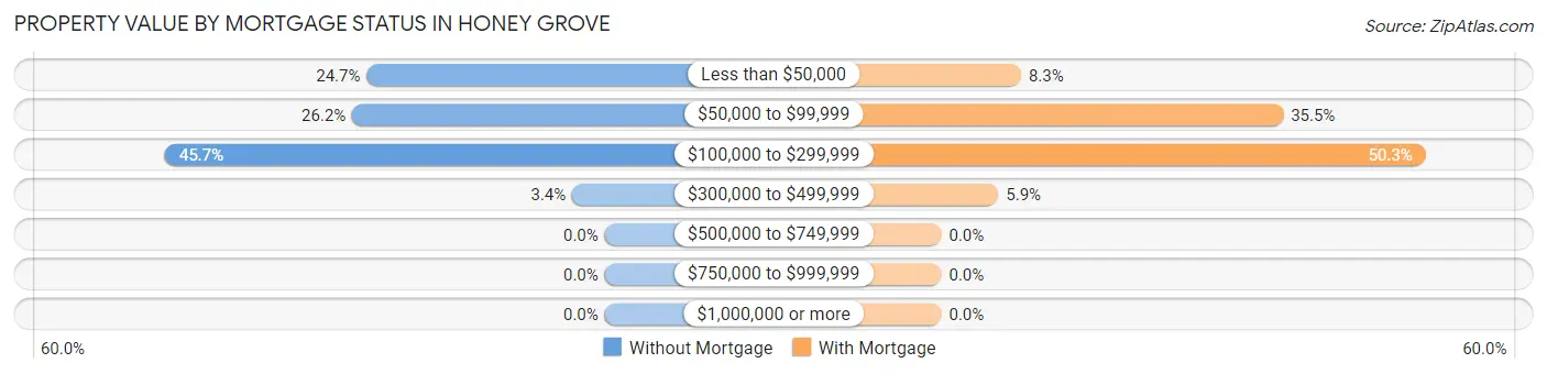 Property Value by Mortgage Status in Honey Grove