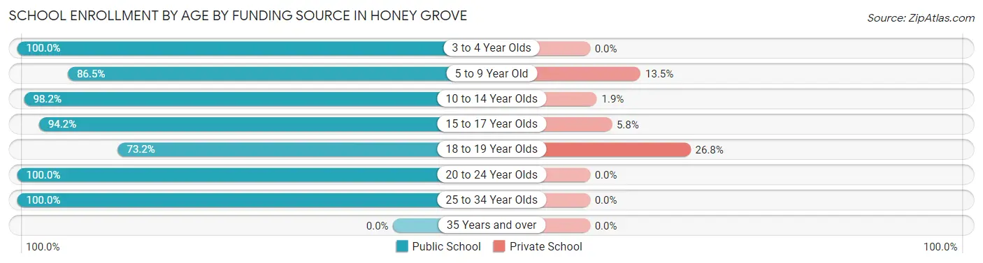 School Enrollment by Age by Funding Source in Honey Grove