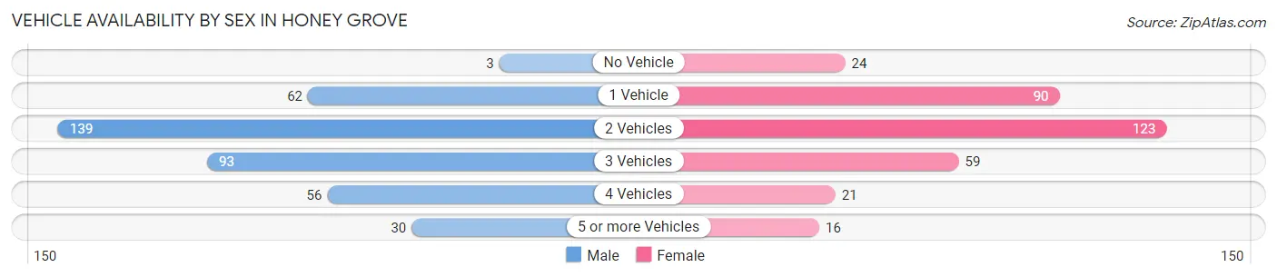 Vehicle Availability by Sex in Honey Grove