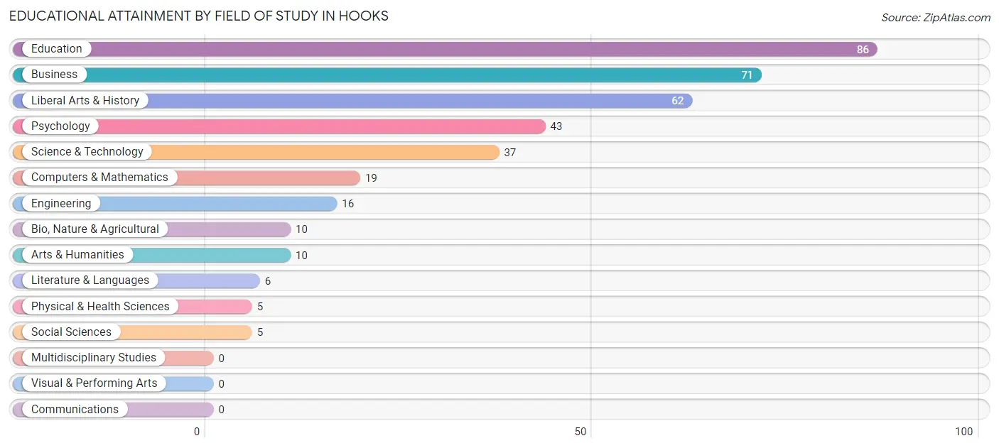 Educational Attainment by Field of Study in Hooks