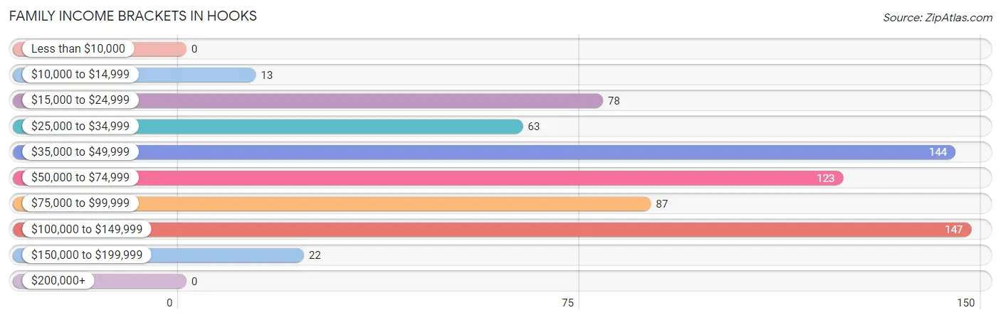 Family Income Brackets in Hooks