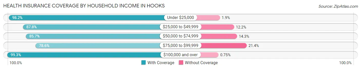 Health Insurance Coverage by Household Income in Hooks