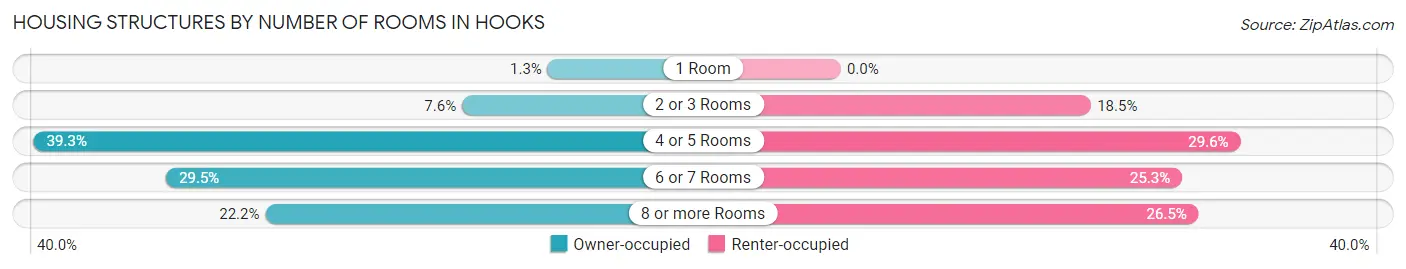 Housing Structures by Number of Rooms in Hooks