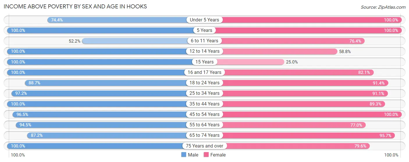 Income Above Poverty by Sex and Age in Hooks