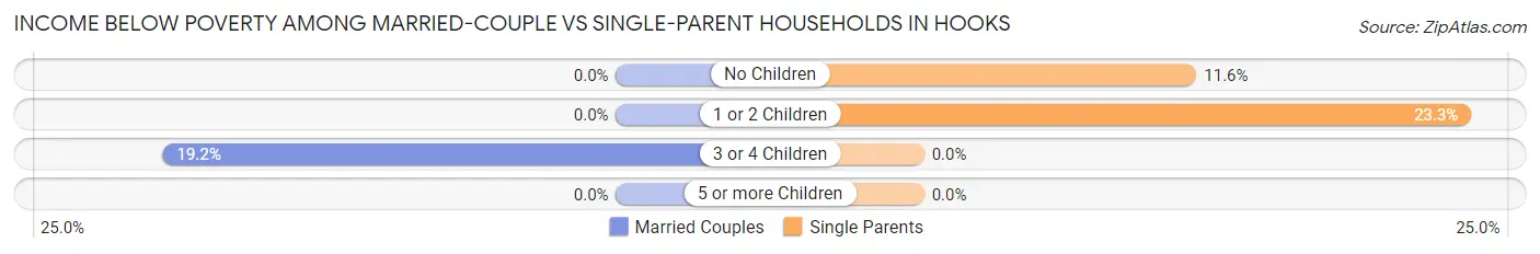 Income Below Poverty Among Married-Couple vs Single-Parent Households in Hooks