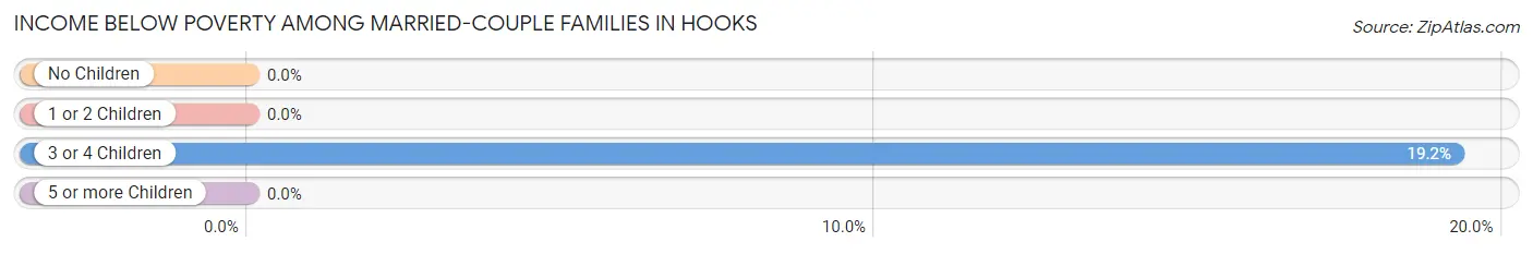 Income Below Poverty Among Married-Couple Families in Hooks