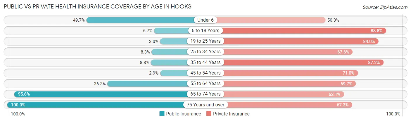 Public vs Private Health Insurance Coverage by Age in Hooks