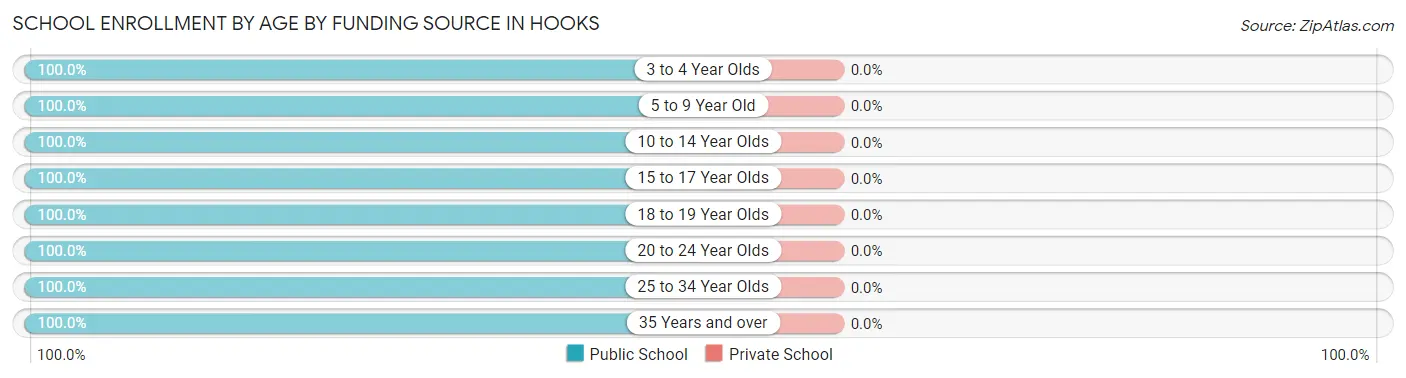 School Enrollment by Age by Funding Source in Hooks