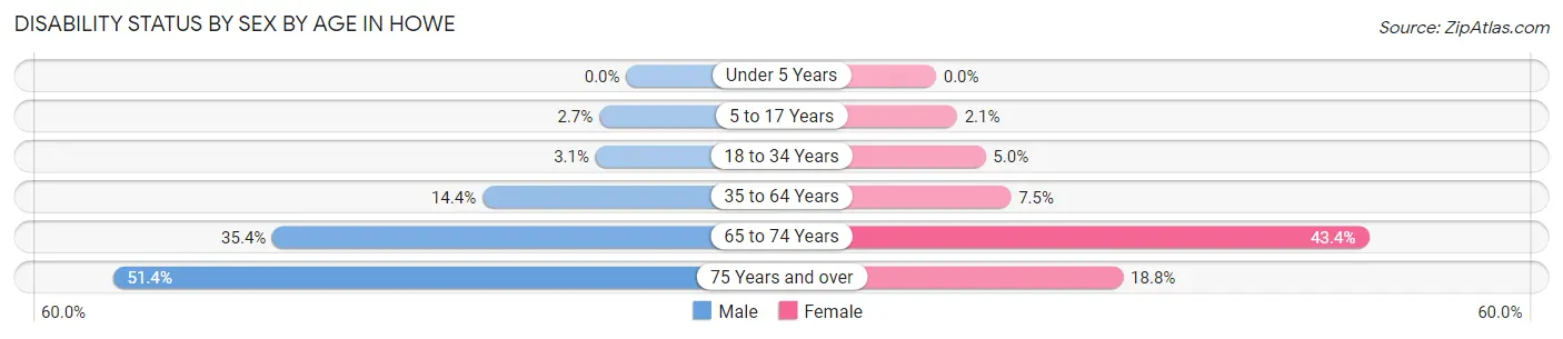Disability Status by Sex by Age in Howe