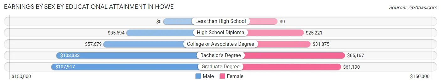 Earnings by Sex by Educational Attainment in Howe