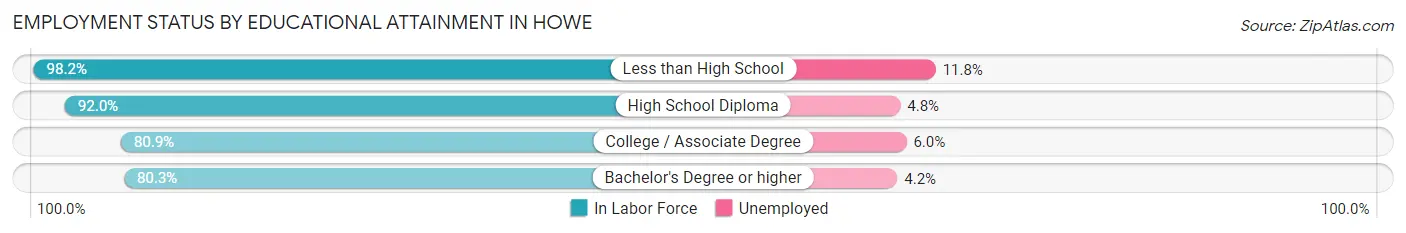 Employment Status by Educational Attainment in Howe