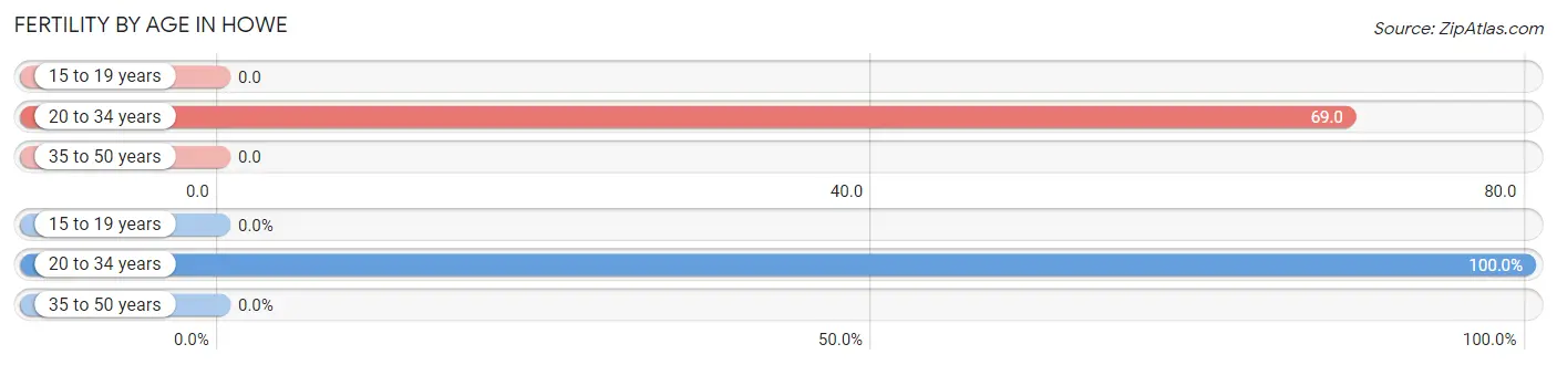 Female Fertility by Age in Howe