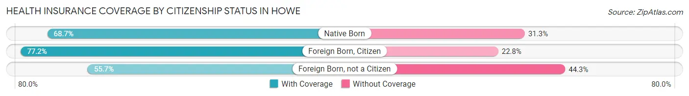 Health Insurance Coverage by Citizenship Status in Howe