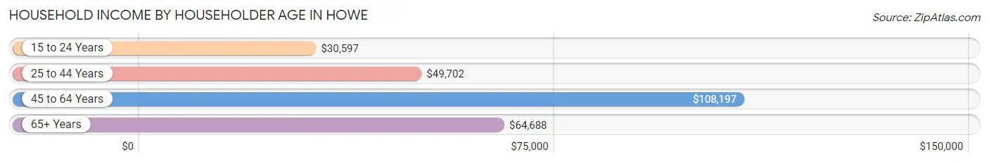 Household Income by Householder Age in Howe