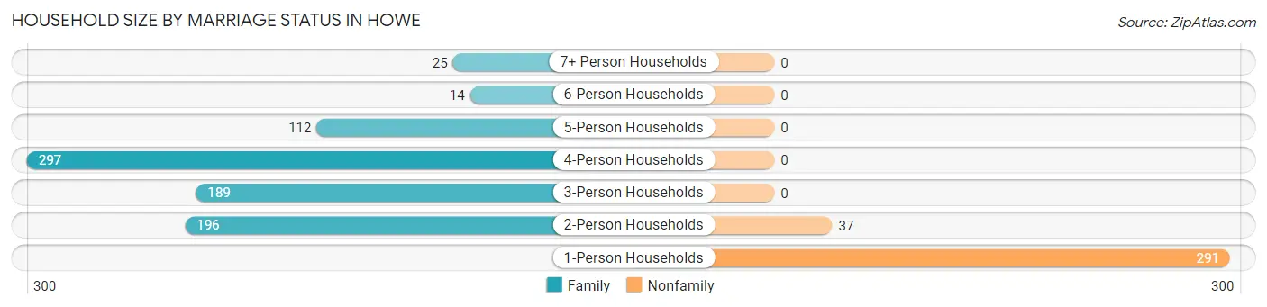 Household Size by Marriage Status in Howe