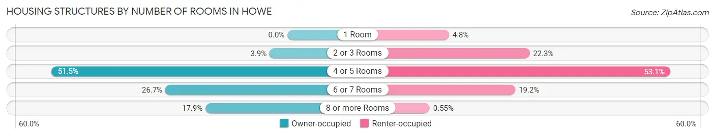 Housing Structures by Number of Rooms in Howe