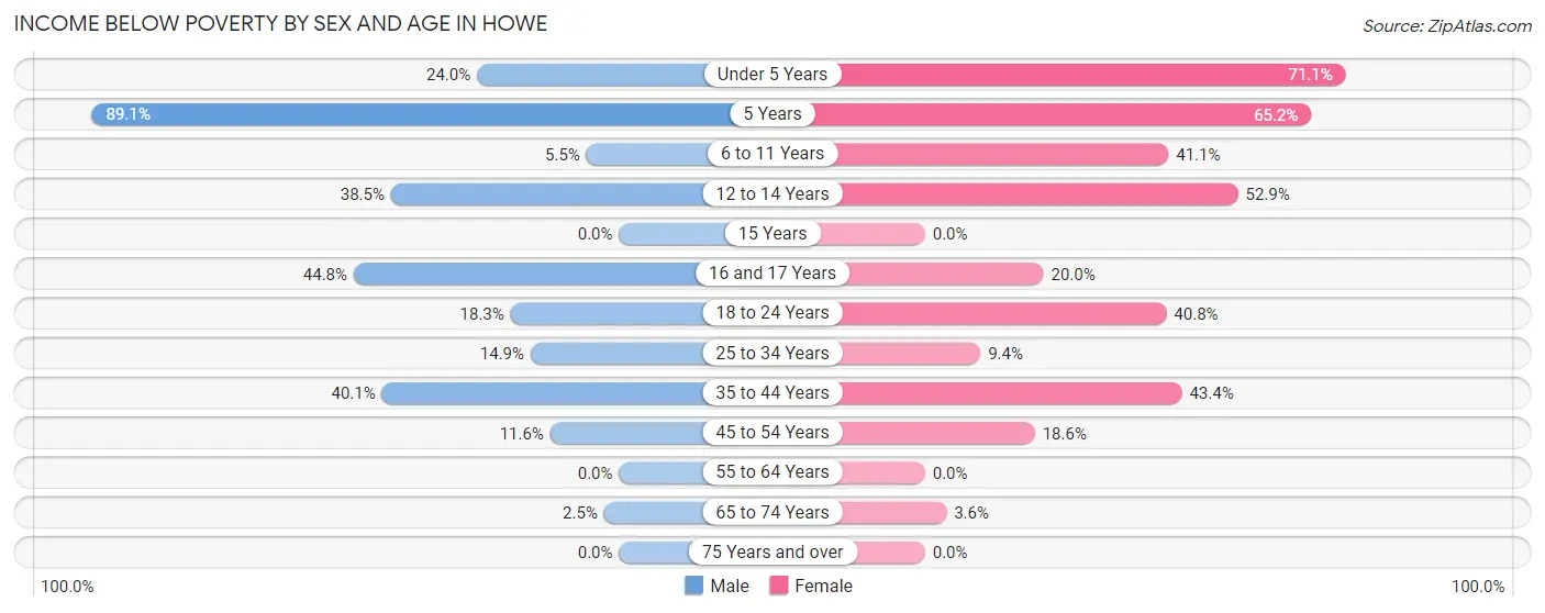 Income Below Poverty by Sex and Age in Howe
