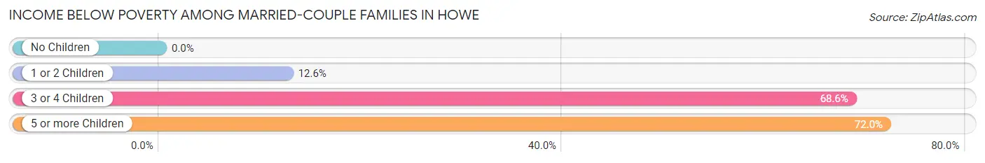 Income Below Poverty Among Married-Couple Families in Howe