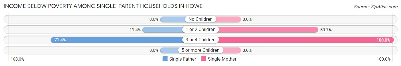 Income Below Poverty Among Single-Parent Households in Howe