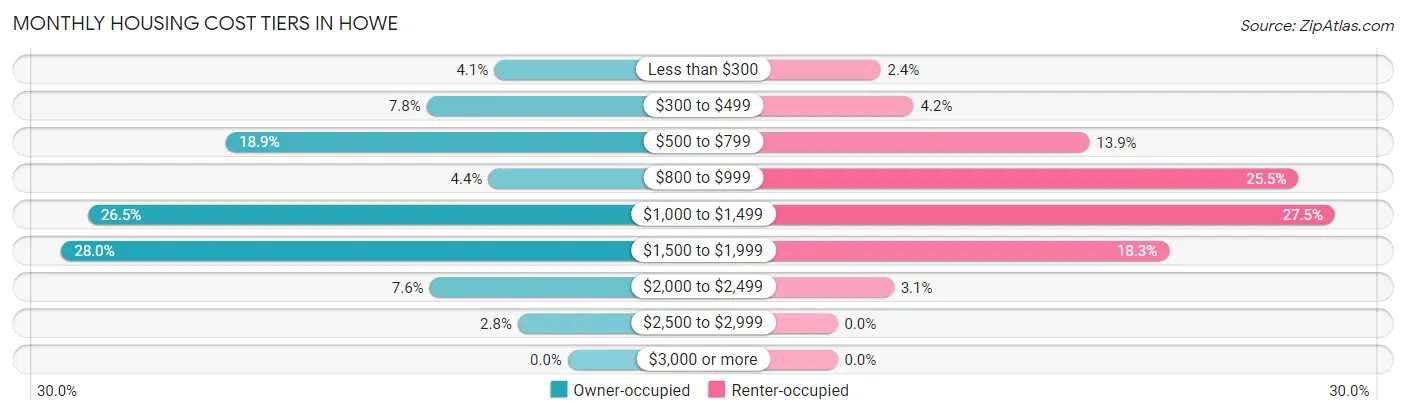 Monthly Housing Cost Tiers in Howe
