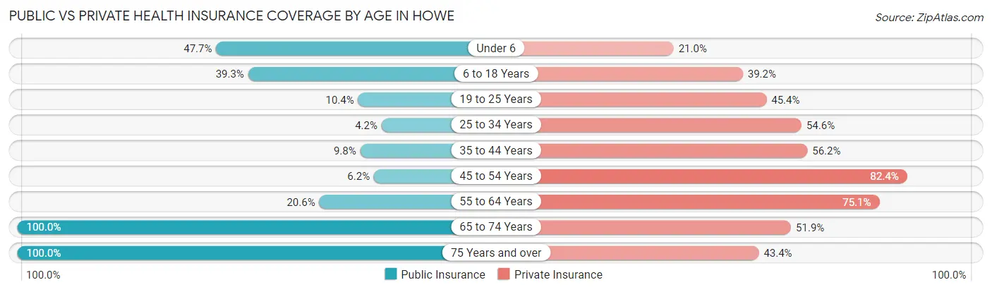 Public vs Private Health Insurance Coverage by Age in Howe