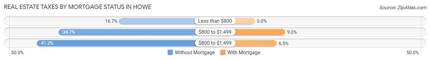 Real Estate Taxes by Mortgage Status in Howe