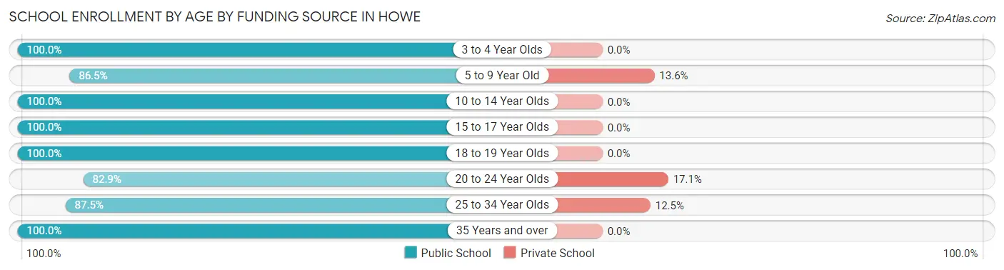 School Enrollment by Age by Funding Source in Howe