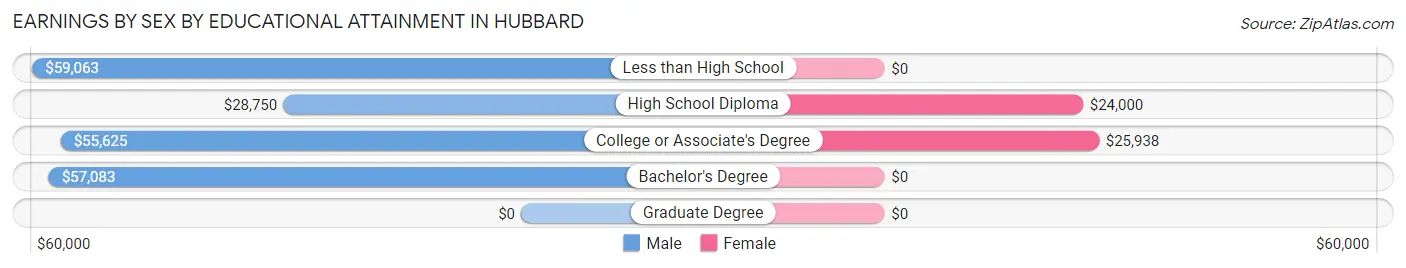 Earnings by Sex by Educational Attainment in Hubbard